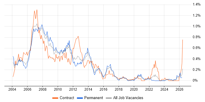DTS job vacancy trend in the East of England