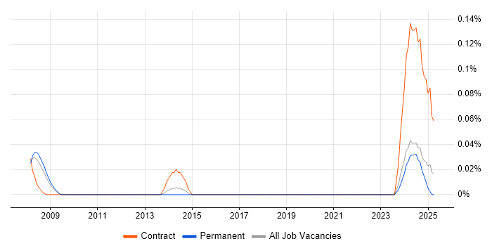 Job vacancy trend for DTV Project Manager in the East of England Job vacancy trend for DTV Project Manager in the East of England