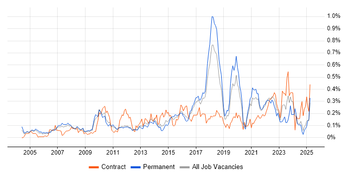 Job vacancy trend for Due Diligence in the East of England Job vacancy trend for Due Diligence in the East of England