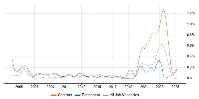 Job vacancy trend for Dutch Language in the East of England Job vacancy trend for Dutch Language in the East of England