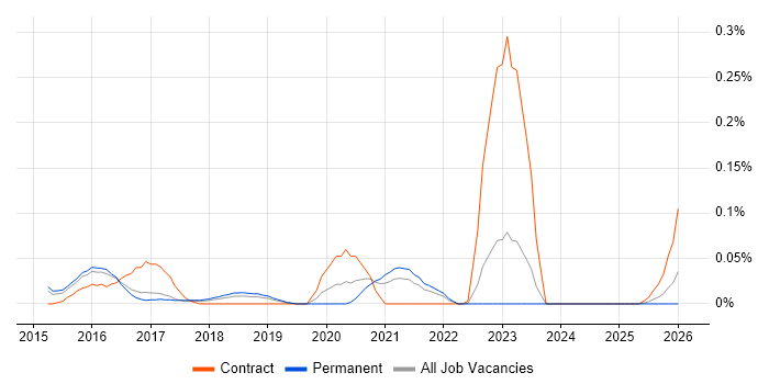 DV Cleared Network Engineer job vacancy trend in the East of England