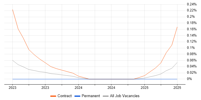 Job vacancy trend for DV Cleared Test Analyst in the East of England