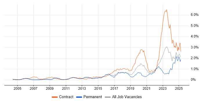 Job vacancy trend for DV Cleared in the East of England Job vacancy trend for DV Cleared in the East of England