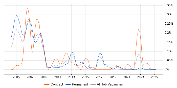 Job vacancy trend for DVB in the East of England Job vacancy trend for DVB in the East of England