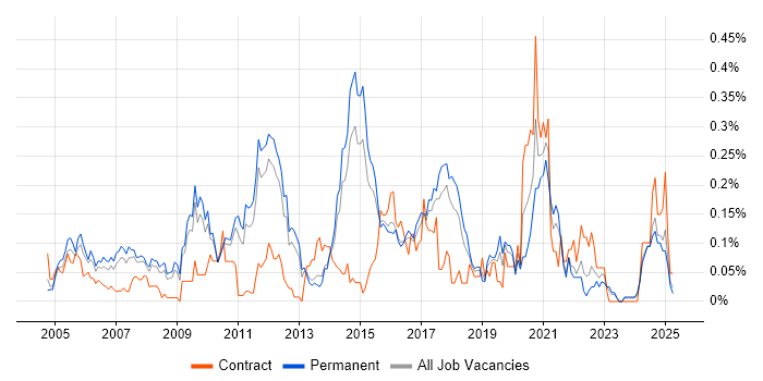 Job vacancy trend for DWDM in the East of England Job vacancy trend for DWDM in the East of England