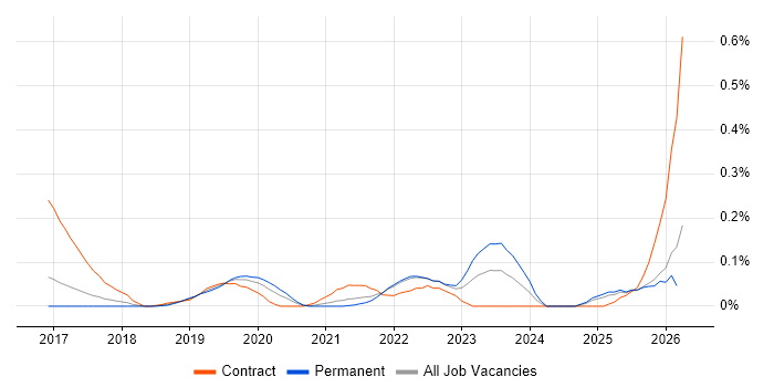 Dynamic Application Security Testing job vacancy trend in the East of England
