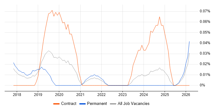 Dynamics 365 Administrator job vacancy trend in the East of England