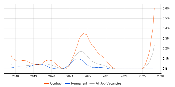 Job vacancy trend for Dynamics 365 Analyst in the East of England