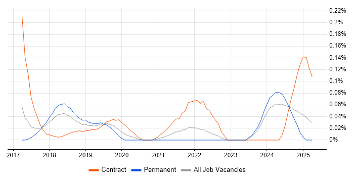 Job vacancy trend for Dynamics 365 Architect in the East of England Job vacancy trend for Dynamics 365 Architect in the East of England
