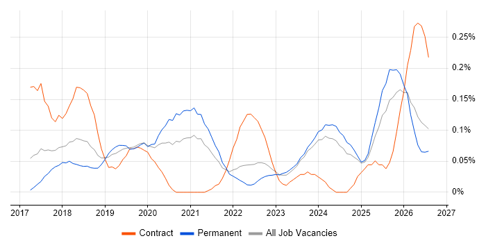 Dynamics 365 Developer job vacancy trend in the East of England