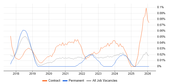 Dynamics 365 Project Manager job vacancy trend in the East of England