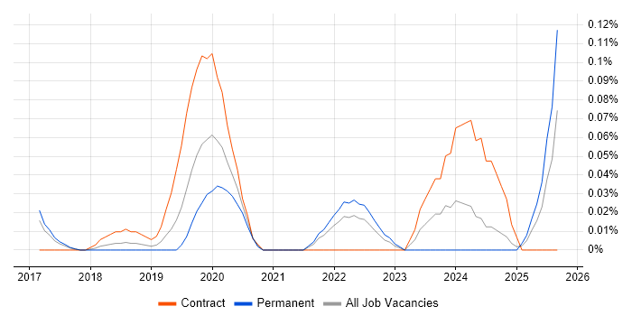 Dynamics 365 Specialist job vacancy trend in the East of England Dynamics 365 Specialist job vacancy trend in the East of England