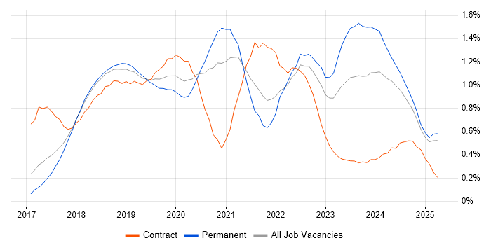 Job vacancy trend for Dynamics 365 in the East of England Job vacancy trend for Dynamics 365 in the East of England