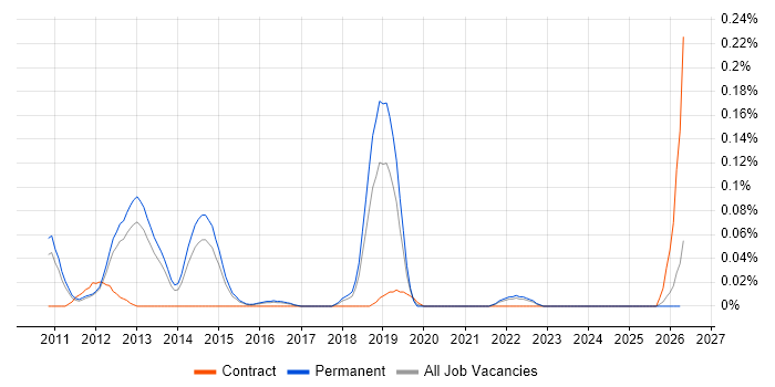 Dynamics CRM Specialist job vacancy trend in the East of England