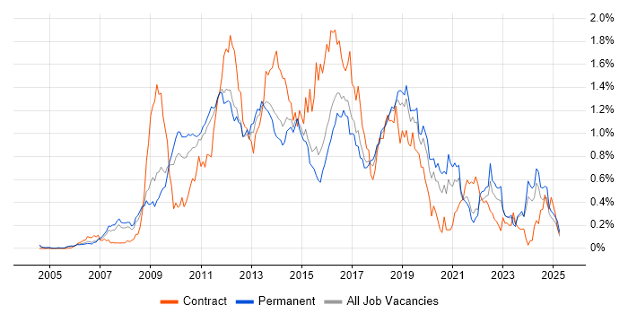 Job vacancy trend for Dynamics CRM in the East of England Job vacancy trend for Dynamics CRM in the East of England