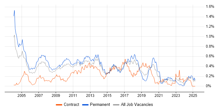 Job vacancy trend for Dynamics NAV in the East of England Job vacancy trend for Dynamics NAV in the East of England