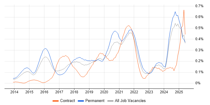 Job vacancy trend for DynamoDB in the East of England Job vacancy trend for DynamoDB in the East of England