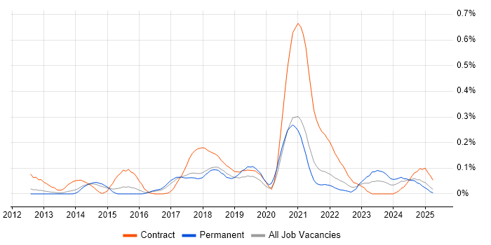 Job vacancy trend for Dynatrace in the East of England Job vacancy trend for Dynatrace in the East of England