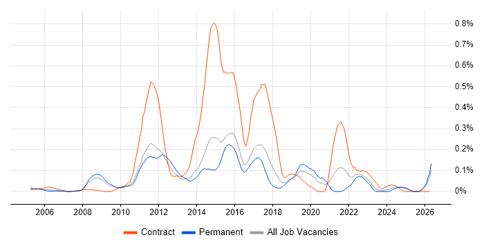 E-Commerce Architect job vacancy trend in the East of England