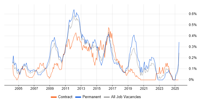Job vacancy trend for E-Commerce Developer in the East of England Job vacancy trend for E-Commerce Developer in the East of England