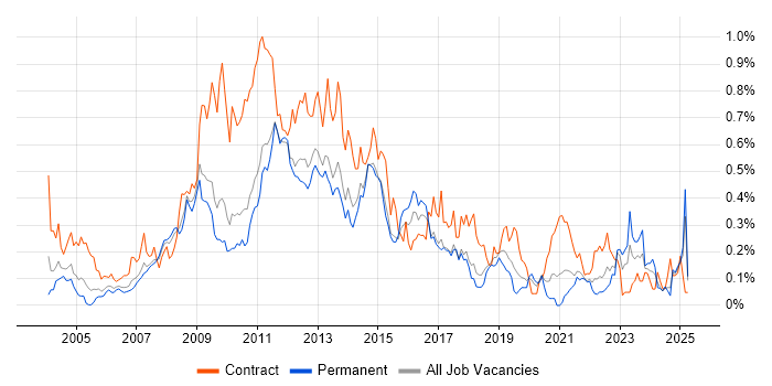 Job vacancy trend for E-Commerce Manager in the East of England Job vacancy trend for E-Commerce Manager in the East of England
