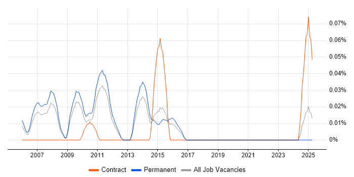 Job vacancy trend for E-Commerce Marketing Manager in the East of England Job vacancy trend for E-Commerce Marketing Manager in the East of England