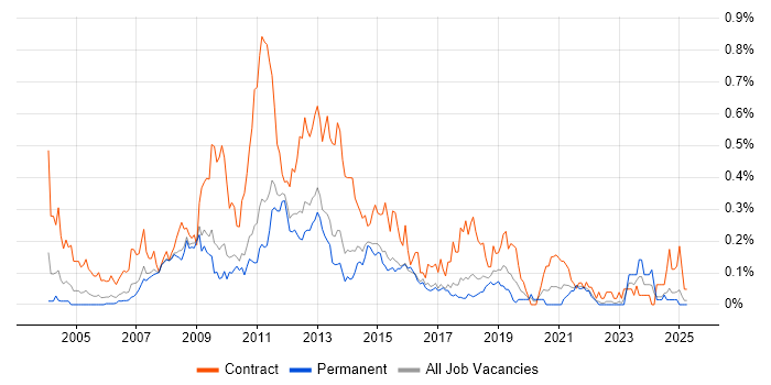 Job vacancy trend for E-Commerce Project Manager in the East of England Job vacancy trend for E-Commerce Project Manager in the East of England
