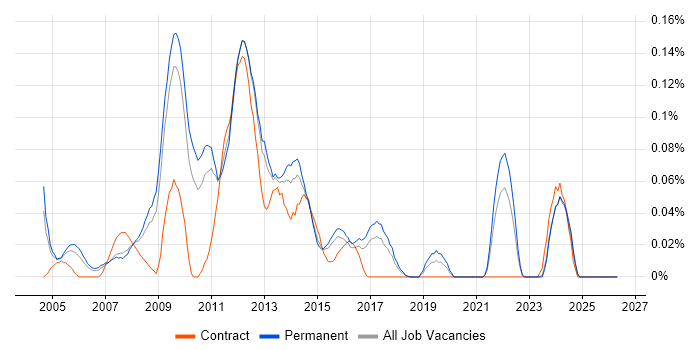 E-Commerce Web Developer job vacancy trend in the East of England