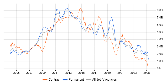 Job vacancy trend for E-Commerce in the East of England Job vacancy trend for E-Commerce in the East of England