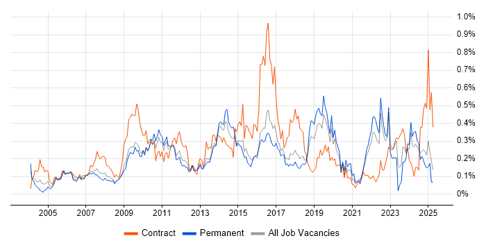 Job vacancy trend for e-Learning in the East of England