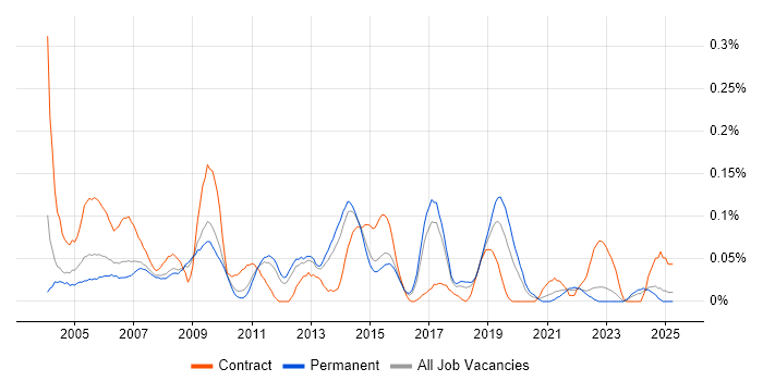 Job vacancy trend for E-Procurement in the East of England Job vacancy trend for E-Procurement in the East of England