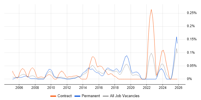EAM job vacancy trend in the East of England
