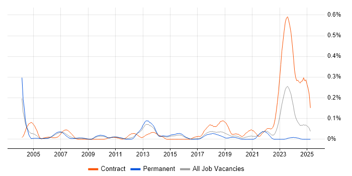 Job vacancy trend for Earned Value Management in the East of England Job vacancy trend for Earned Value Management in the East of England