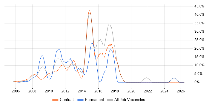 Agile job vacancy trend in East Anglia