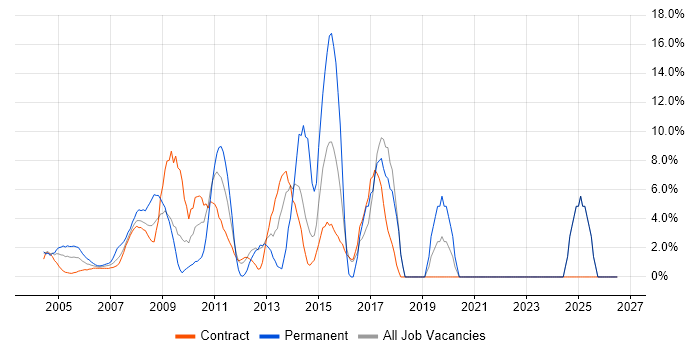 Analytical Skills job vacancy trend in East Anglia