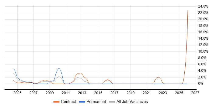 CCNA job vacancy trend in East Anglia