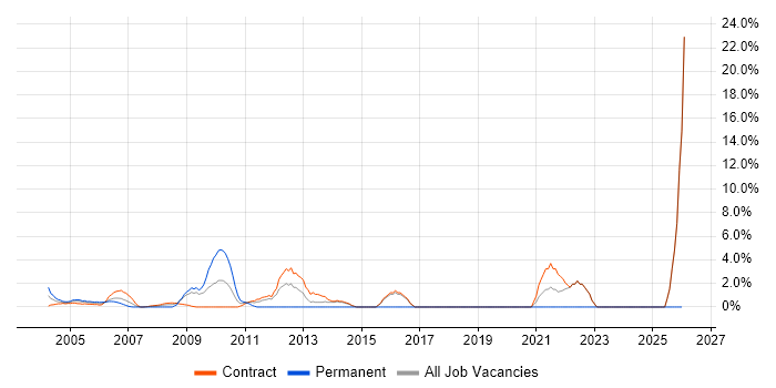 CCNP job vacancy trend in East Anglia
