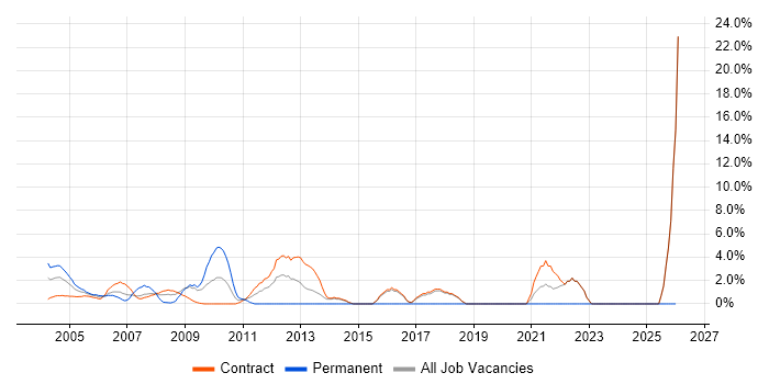 Cisco Certification job vacancy trend in East Anglia