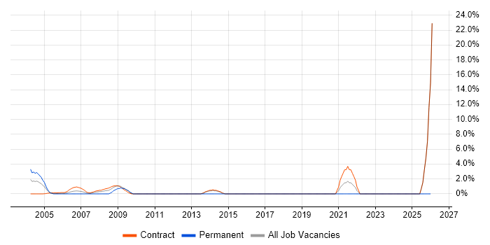 Cisco Engineer job vacancy trend in East Anglia