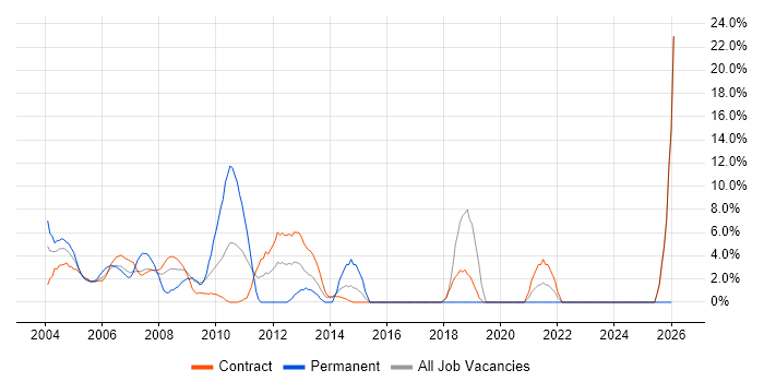 Cisco job vacancy trend in East Anglia