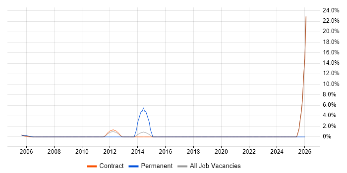 CMDB job vacancy trend in East Anglia