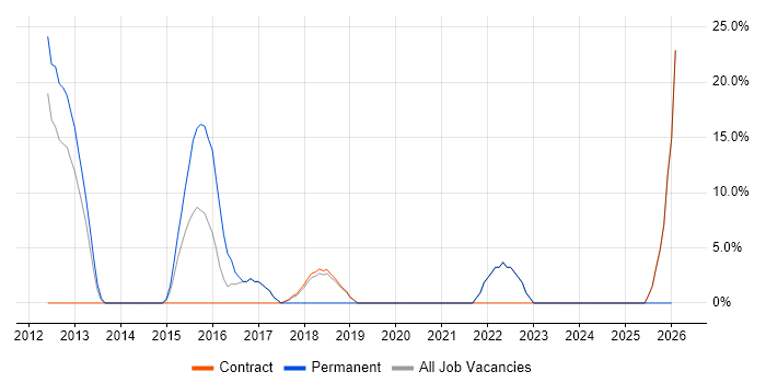 Cybersecurity job vacancy trend in East Anglia