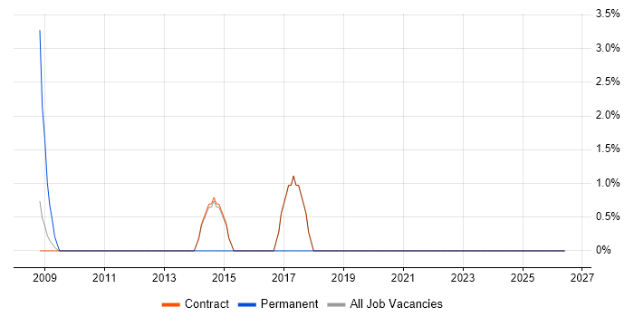 Digital Strategy job vacancy trend in East Anglia