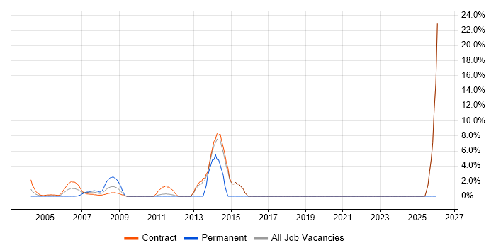 End-to-End Testing job vacancy trend in East Anglia