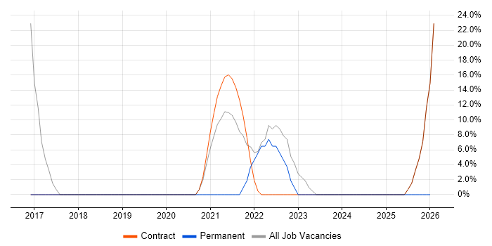 Entra ID job vacancy trend in East Anglia