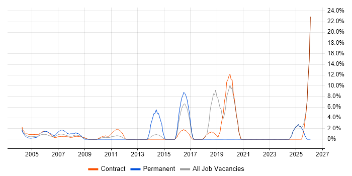 Field Engineer job vacancy trend in East Anglia