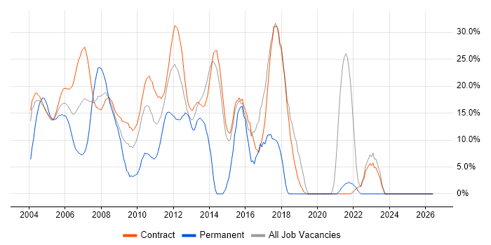 Finance job vacancy trend in East Anglia