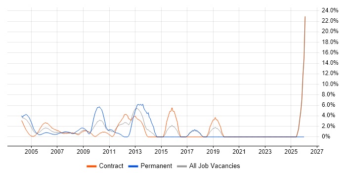 Firewall job vacancy trend in East Anglia