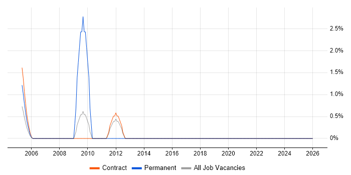 GMP job vacancy trend in East Anglia