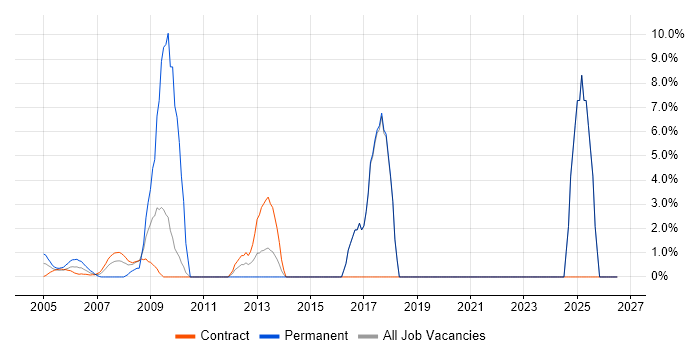 Legal job vacancy trend in East Anglia